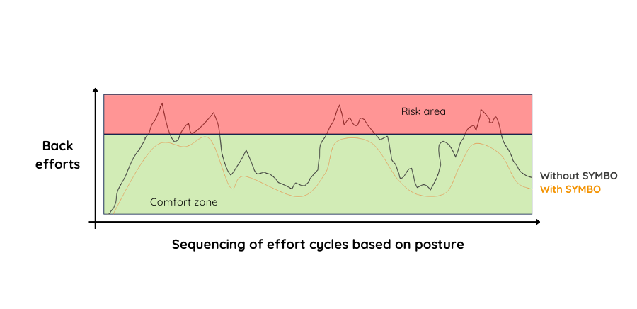 Sequencing of effort cycles based on posture with and without SYMBO