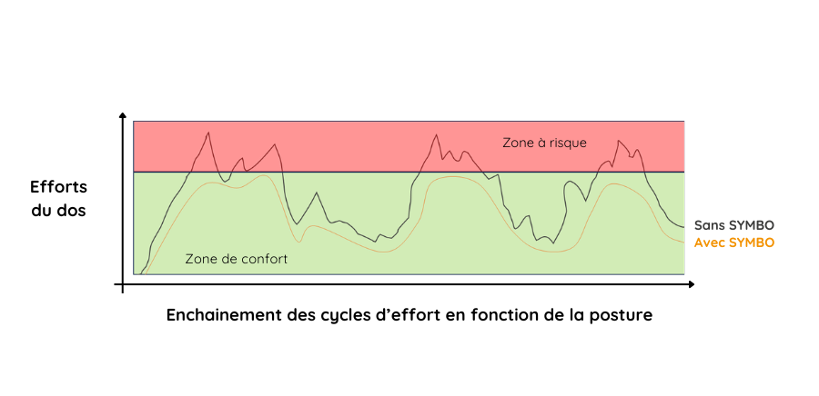 Séquençage des cycles d'effort en fonction de la posture avec et sans SYMBO