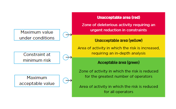 Diagram of the ergonomics area lifting load