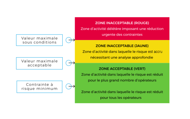 Schéma zone ergonomie levée de charge